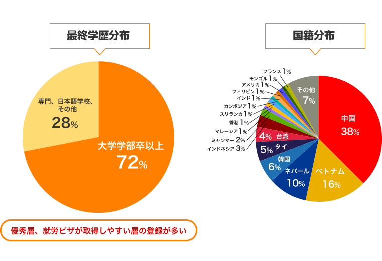 最終学歴分布・国籍分布