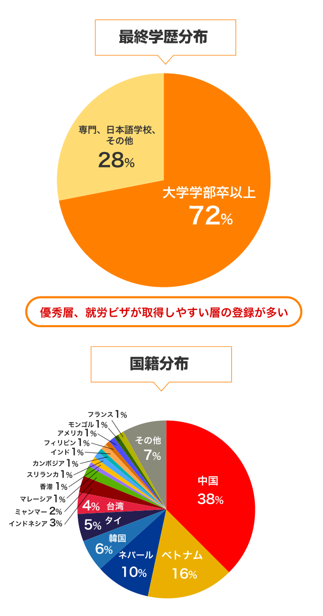 最終学歴分布・国籍分布